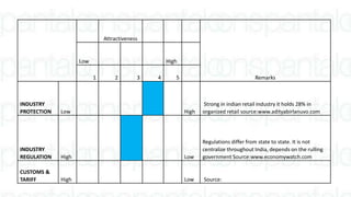Attractiveness
Remarks
Low High
1 2 3 4 5
INDUSTRY
PROTECTION Low High
Strong in indian retail industry it holds 28% in
organized retail source:www.adityabirlanuvo.com
INDUSTRY
REGULATION High Low
Regulations differ from state to state. It is not
centralize throughout India, depends on the rulling
government Source:www.economywatch.com
CUSTOMS &
TARIFF High Low Source:
 