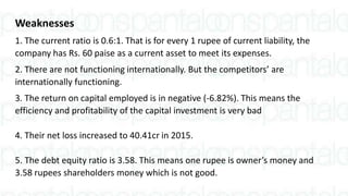 Weaknesses
1. The current ratio is 0.6:1. That is for every 1 rupee of current liability, the
company has Rs. 60 paise as a current asset to meet its expenses.
2. There are not functioning internationally. But the competitors’ are
internationally functioning.
3. The return on capital employed is in negative (-6.82%). This means the
efficiency and profitability of the capital investment is very bad
4. Their net loss increased to 40.41cr in 2015.
5. The debt equity ratio is 3.58. This means one rupee is owner’s money and
3.58 rupees shareholders money which is not good.
 