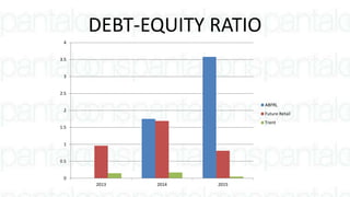 DEBT-EQUITY RATIO
0
0.5
1
1.5
2
2.5
3
3.5
4
2013 2014 2015
ABFRL
Future Retail
Trent
 