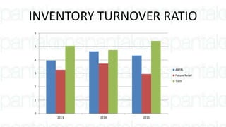 INVENTORY TURNOVER RATIO
0
1
2
3
4
5
6
2013 2014 2015
ABFRL
Future Retail
Trent
 