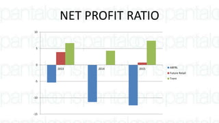 NET PROFIT RATIO
-15
-10
-5
0
5
10
2013 2014 2015 ABFRL
Future Retail
Trent
 