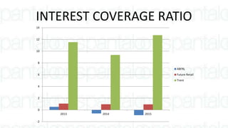 INTEREST COVERAGE RATIO
-2
0
2
4
6
8
10
12
14
2013 2014 2015
ABFRL
Future Retail
Trent
 