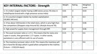 KEY INTERNAL FACTORS - Strength Weight Rating Weighted
score
1. It is India’s largest retailer having 1,000 stores across 70 cities in
India(Popular brand with a high presence across India)
0.01 3 0.03
2. It is country’s largest retailer by market capitalization
(10,802.24Crore).
0.075 4 0.3
3. It has about 150 brands in the retail store, which is very high than
the competitors (Shoppers stop-Around 50, Lifestyle-Around 70).
0.02 3 0.06
4. High powerful supply chain management through ERP. 0.02 3 0.06
5. The asset turnover ratio is 1.17:1. This means that for every one
rupee in assets, they generates 1.17 rupees. In other words,
pantaloons is very efficient with its use of assets.
0.15 4 0.6
6. The inventory turnover ratio is 4.33. This means the inventory will
be in hand for 83 days which is good when compared to the rivalries
(Future – 2.92(124 days)).
0.15 4 0.6
 