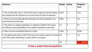 Weakness Weight Rating Weighted
score
1. The current ratio is 0.6:1. That is for every 1 rupee of current liability,
the company has Rs. 60 paise as a current asset to meet its expenses
0.075 2 0.15
2. There are not functioning internationally. But the competitors’ are
internationally functioning.
0.025 2 0.5
3. The return on capital employed is in negative (-6.82%). This means
the efficiency and profitability of the capital investment is very bad
0.1 1 0.1
4. Their net loss increased to 40.41cr in 2015. 0.185 1 0.185
5. The debt equity ratio is 3.58. This means one rupee is owner’s money
and 3.58 rupees shareholders money which is not good.
0.1 1 0.1
1.0 2.235
It has a weak internal position
 