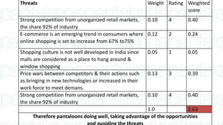 Threats Weight Rating Weighted
score
Strong competition from unorganized retail markets,
the share 92% of industry
0.10 4 0.40
E-commerce is an emerging trend in consumers where
online shopping is set to increase from 67% to75%
0.12 2 0.24
Shopping culture is not well developed in India since
malls are considered as a place to hang around &
window shopping
0.05 1 0.05
Price wars between competitors & their actions such
as bringing in new technologies or increased in their
work force to meet demans.
0.13 3 0.39
Strong competition from unorganized retail markets,
the share 92% of industry
0.10 4 0.40
1.0 2.63
Therefore pantaloons doing well, taking advantage of the opportunities
 