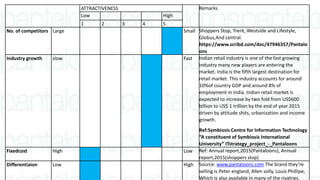 ATTRACTIVENESS Remarks
Low High
1 2 3 4 5
No. of competitors Large Small Shoppers Stop, Trent, Westside and Lifestyle,
Globus,And central.
https://www.scribd.com/doc/47946357/Pantalo
ons
Industry growth slow Fast Indian retail industry is one of the fast growing
industry many new players are entering the
market. India is the fifth largest destination for
retail market. This industry accounts for around
10%of country GDP and around 8% of
employment in India. Indian retail market is
expected to increase by two fold from US$600
billion to US$ 1 trillion by the end of year 2015
driven by attitude shits, urbanization and income
growth.
Ref:Symbiosis Centre for Information Technology
“A constituent of Symbiosis International
University” ITstrategy_project_-_Pantaloons
Fixedcost High Low Ref: Annual report,2015(Pantaloons), Annual
report,2015(shoppers stop)
Differentiaion Low High Source: www.pantaloons.com The brand they’re
selling is Peter england, Allen solly, Louis Phillipe,
Which is also available in many of the rivalries.
 