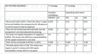 KEY FACTORS-WEAKNESS 1st strategy 2nd strategy
Invested
in$10billion
Expanding retail stores
WEIGHT AS TAS AS TAS
The current ratio is 0.6:1. That is for every 1 rupee
of current liability, the company has Rs. 60 paisa as
a current asset to meet its expenses
0.075 2 0.15 3 0.23
They are not functioning internationally. But the
competitors’ are internationally functioning.
0.025 2 0.5 4 0.3
The return on capital employed is in negative (-
6.82%). This means the efficiency and profitability
of the capital investment is very bad
0.1 1 0.1 3 0.3
Their net loss increased to 40.41cr in 2015. 0.185 1 0.185 2 0.36
The debt equity ratio is 3.58. This means one
rupee is owner’s money and 3.58 rupees
shareholders money which is not good.
0.1 1 0.1 3 0.3
 