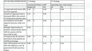 KEY FACTORS-OPPORTUNITIES 1st strategy 2nd strategy
Invested $10 billion in ERP Expanding their retail outlets
Weight AS TAS AS TAS
In organized retail sector 28%
are from apparels.
0.10 3 0.30 4 0.40
Growth of organized retail is
increased 18% in the current
FY compared to previous year.
0.15 3 0.45
Consolidation of branded
apparels business under one
roof.
0.05 4 0.20 3 0.15
Multiple opportunities to
build for women & kids where
16% for women,11% for
men,13% for kids.
0.18
To expand sales & inventory
promotions they piloted use
of RFID technology.
0.08 4 0.32 3 0.24
Over 180 locations are live on
SAP with 2000 plus users &
generated 50 lakh purchase
orders.
0.04 3 0.12 4 0.16
 