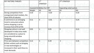 KEY FACTORS-THREATS 1ST
STRATEGY
2ND STRATEGY
Invested $10billion for ERP Expanding retail outlets
Weight AS TAS AS TAS
Strong competition from
unorganized retail markets, the
share 92% of industry
0.10 2 0.20 2 0.20
E-commerce is an emerging
trend in consumers where
online shopping is set to
increase from 67% to75%
0.12 3 0.36 2 0.24
Shopping culture is not well
developed in India since malls
are considered as a place to
hang around & window
shopping
0.05 1 0.05 3 0.15
Price wars between competitors
& their actions such as bringing
in new technologies or
increased in their work force to
meet demands.
0.13 3 0.39 2 0.26
 