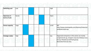 Switching cost Low High
Openness in
terms of sale
Secret Open
Excess capacity large small Ref:
http://www.investopedia.com/features/industryh
andbook/retail.asp
Strategic stakes High low Organized companies in this sector are mostly
conglomerate.eg. shoppers stop by K Raheja Corp
Group, lifestyle by landmark group,
Westside(Trent) by Tata.
 