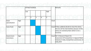 ATTRACTIVENESS Remarks
Low High
1 2 3 4 5
Asset
specialization
High Small
Cost of exit High Small If they suddenly decide to close the stores,
the loss will be intermediate, because all the
stores are owned by them which is not a
franchise.
Government
restrictions
High Small Ref: A Research Report On
Assessment Of Competition In Apparel Retail
Industry In India, Competition commission of
India,2015
 