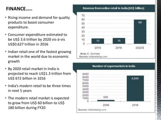 Rising income and demand for quality
products to boost consumer
expenditure.
 Consumer expenditure estimated to
be US$ 3.6 trillion by 2020 vis-à-vis
US$0.627 trillion in 2016
 Indian retail one of the fastest growing
market in the world due to economic
growth
 By 2020 retail market in India is
projected to reach US$1.3 trillion from
US$ 672 billion in 1016
 India’s modern retail to be three times
in next 5 years
 The modern retail market is expected
to grow from US$ 60 billion to US$
180 billion during FY20
FINANCE…..
 