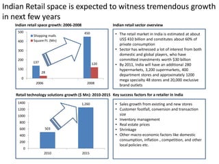 Indian Retail space is expected to witness tremendous growth
in next few years
   Indian retail space growth: 2006-2008                  Indian retail sector overview
    500
             Shopping malls
                                            450             • The retail market in India is estimated at about
    400      Square Ft. (Mn)                                  US$ 410 billion and constitutes about 60% of
                                                              private consumption
    300                                                     • Sector has witnessed a lot of interest from both
                                                              domestic and global players, who have
    200                                                       committed investments worth $30 billion
             137                                   120      • By 2011, India will have an additional 280
    100                                                       hypermarkets, 3,200 supermarkets, 400
                   28
                                                              department stores and approximately 1200
      0                                                       mega specialty 48 stores and 20,000 exclusive
              2006                            2008
                                                              brand outlets

   Retail technology solutions growth ($ Mn): 2010-2015 Key success factors for a retailer in India
    1400                                   1,260            • Sales growth from existing and new stores
    1200                                                    • Customer footfall, conversion and transaction
    1000                                                      size
                                                            • Inventory management
     800
                                                            • Real estate prices
     600             503                                    • Shrinkage
     400                                                    • Other macro economic factors like domestic
     200
                                                              consumption, inflation , competition, and other
                                                              local policies etc.
       0
                     2010                  2015
 