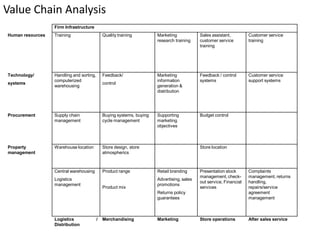 Value Chain Analysis
                  Firm Infrastructure
Human resources   Training                    Quality training         Marketing            Sales assistant,         Customer service
                                                                       research training    customer service         training
                                                                                            training




Technology/       Handling and sorting,       Feedback/                Marketing            Feedback / control       Customer service
                  computerized                                         information          systems                  support systems
systems                                       control
                  warehousing                                          generation &
                                                                       distribution




Procurement       Supply chain                Buying systems, buying   Supporting           Budget control
                  management                  cycle management         marketing
                                                                       objectives



Property          Warehouse location          Store design, store                           Store location
management                                    atmospherics



                  Central warehousing         Product range            Retail branding      Presentation stock       Complaints
                                                                                            management, check-       management, returns
                  Logistics                                            Advertising, sales
                                                                                            out service, Financial   handling,
                  management                                           promotions
                                              Product mix                                   services                 repairs/service
                                                                       Returns policy                                agreement
                                                                       guarantees                                    management



                  Logistics               /   Merchandising            Marketing            Store operations         After sales service
                  Distribution
 