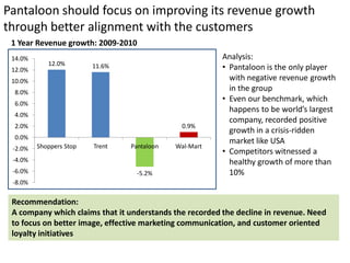 Pantaloon should focus on improving its revenue growth
through better alignment with the customers
 1 Year Revenue growth: 2009-2010
 14.0%                                                   Analysis:
            12.0%
 12.0%
                         11.6%                           • Pantaloon is the only player
 10.0%                                                     with negative revenue growth
  8.0%
                                                           in the group
  6.0%
                                                         • Even our benchmark, which
                                                           happens to be world’s largest
  4.0%
                                                           company, recorded positive
  2.0%                                        0.9%
                                                           growth in a crisis-ridden
  0.0%
                                                           market like USA
 -2.0%   Shoppers Stop   Trent   Pantaloon   Wal-Mart
                                                         • Competitors witnessed a
 -4.0%                                                     healthy growth of more than
 -6.0%                            -5.2%                    10%
 -8.0%

 Recommendation:
 A company which claims that it understands the recorded the decline in revenue. Need
 to focus on better image, effective marketing communication, and customer oriented
 loyalty initiatives
 