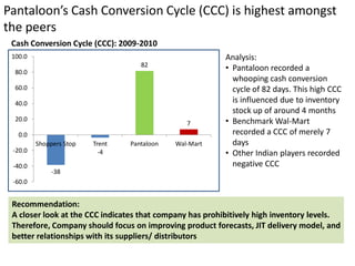 Pantaloon’s Cash Conversion Cycle (CCC) is highest amongst
the peers
 Cash Conversion Cycle (CCC): 2009-2010
 100.0                                                    Analysis:
                                    82
  80.0
                                                          • Pantaloon recorded a
                                                            whooping cash conversion
  60.0                                                      cycle of 82 days. This high CCC
  40.0                                                      is influenced due to inventory
                                                            stock up of around 4 months
  20.0
                                                7         • Benchmark Wal-Mart
   0.0                                                      recorded a CCC of merely 7
         Shoppers Stop   Trent   Pantaloon   Wal-Mart       days
 -20.0                     -4                             • Other Indian players recorded
 -40.0                                                      negative CCC
              -38
 -60.0


 Recommendation:
 A closer look at the CCC indicates that company has prohibitively high inventory levels.
 Therefore, Company should focus on improving product forecasts, JIT delivery model, and
 better relationships with its suppliers/ distributors
 