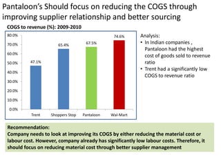 Pantaloon’s Should focus on reducing the COGS through
improving supplier relationship and better sourcing
 COGS to revenue (%): 2009-2010
 80.0%                                           74.6%     Analysis:
 70.0%                 65.4%         67.5%                 • In Indian companies ,
                                                             Pantaloon had the highest
 60.0%
                                                             cost of goods sold to revenue
 50.0%     47.1%                                             ratio
                                                           • Trent had a significantly low
 40.0%
                                                             COGS to revenue ratio
 30.0%

 20.0%

 10.0%

  0.0%
           Trent    Shoppers Stop   Pantaloon   Wal-Mart


 Recommendation:
 Company needs to look at improving its COGS by either reducing the material cost or
 labour cost. However, company already has significantly low labour costs. Therefore, it
 should focus on reducing material cost through better supplier management
 