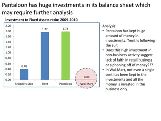 Pantaloon has huge investments in its balance sheet which
may require further analysis
 Investment to Fixed Assets ratio: 2009-2010
 2.00                                                     Analysis:
                        1.77       1.78
 1.80                                                     • Pantaloon has kept huge
 1.60                                                       amount of money in
 1.40                                                       investments. Trent is following
 1.20
                                                            the suit
                                                          • Does this high investment in
 1.00
                                                            non-business activity suggest
 0.80
                                                            lack of faith in retail business
 0.60                                                       or siphoning off of money???
            0.40
 0.40                                                     • In Wal-Mart, not even a single
 0.20                                                       cent has been kept in the
                                                 0.00
 0.00                                                       investments and all the
        Shoppers Stop   Trent    Pantaloon     Wal-Mart     money is invested in the
                                                            business only
 