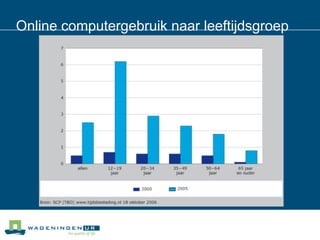 Online computergebruik naar leeftijdsgroep 