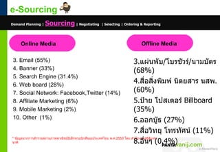 e-Sourcing
Demand Planning |   Sourcing | Negotiating | Selecting | Ordering & Reporting

     Online Media                                                  Offline Media

 3. Email (55%)                                                             3.แผ่นพับ/โบรชัวร์/นามบัตร
 4. Banner (33%)                                                            (68%)
 5. Search Engine (31.4%)
 6. Web board (28%)
                                                                            4.สื่อสิ่งพิมพ์ นิตยสาร นสพ.
 7. Social Network: Facebook,Twitter (14%)                                  (60%)
 8. Affiliate Marketing (6%)                                                5.ป้าย โปสเตอร์ Billboard
 9. Mobile Marketing (2%)                                                   (35%)
 10. Other (1%)
                                                                            6.ออกบู๊ธ (27%)
                                                                            7.สื่อวิทยุ โทรทัศน์ (11%)
* ข้อมูลจากการสำารวจสถานภาพพาณิชย์อิเล็กทรอนิกส์ของประเทศไทย พ.ศ.2553 โดย สำานักงานสถิติแห่ง
ชาติ                                                                        8.อื่นๆ (0.4%)
                                                                                © 2011 Pantavanij Co., Ltd. All Rights Reserved
 