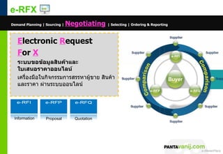 e-RFX
Demand Planning | Sourcing |   Negotiating | Selecting | Ordering & Reporting

   Electronic Request
   For X
   ระบบขอข้อมูลสินค้ำและ
   ใบเสนอรำคำออนไลน์
   เครื่องมือในกิจกรรมการสรรหาผู้ขาย สินค้า
   และราคา ผ่านระบบออนไลน์




 Information      Proposal         Quotation




                                                                           © 2011 Pantavanij Co., Ltd. All Rights Reserved
 