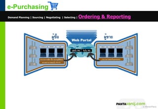 e-Purchasing
Demand Planning | Sourcing | Negotiating | Selecting |   Ordering & Reporting




                                                                       © 2011 Pantavanij Co., Ltd. All Rights Reserved
 