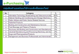 e-Purchasing
กลุ่มสินค้ำยอดนิยมใช้ระบบสั่งซื้อออนไลน์




* ข้อมูลจากระบบประมูลออนไลน์ บจ.พันธวณิช
                                           © 2011 Pantavanij Co., Ltd. All Rights Reserved
 