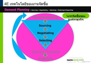 4E เทคโนโลยีของงานจัดซื้อ
Demand Planning | Sourcing | Negotiating | Selecting | Ordering & Reporting

                               Demand Planning                     วงจรจัดซื้อของ
                                                                    องค์กรธุรกิจ

                                     Sourcing

                                   Negotiating

                                     Selecting



                             Ordering / Payment

                                     Reporting
                                                                    © 2011 Pantavanij Co., Ltd. All Rights Reserved
 