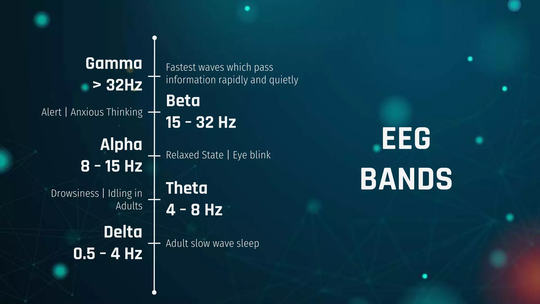 EEG
BANDS
Alert | Anxious Thinking
Beta
15 – 32 Hz
Relaxed State | Eye blink
Drowsiness | Idling in
Adults
Adult slow wave sleep
Alpha
8 – 15 Hz
Theta
4 – 8 Hz
Delta
0.5 – 4 Hz
Gamma
> 32Hz
Fastest waves which pass
information rapidly and quietly
 