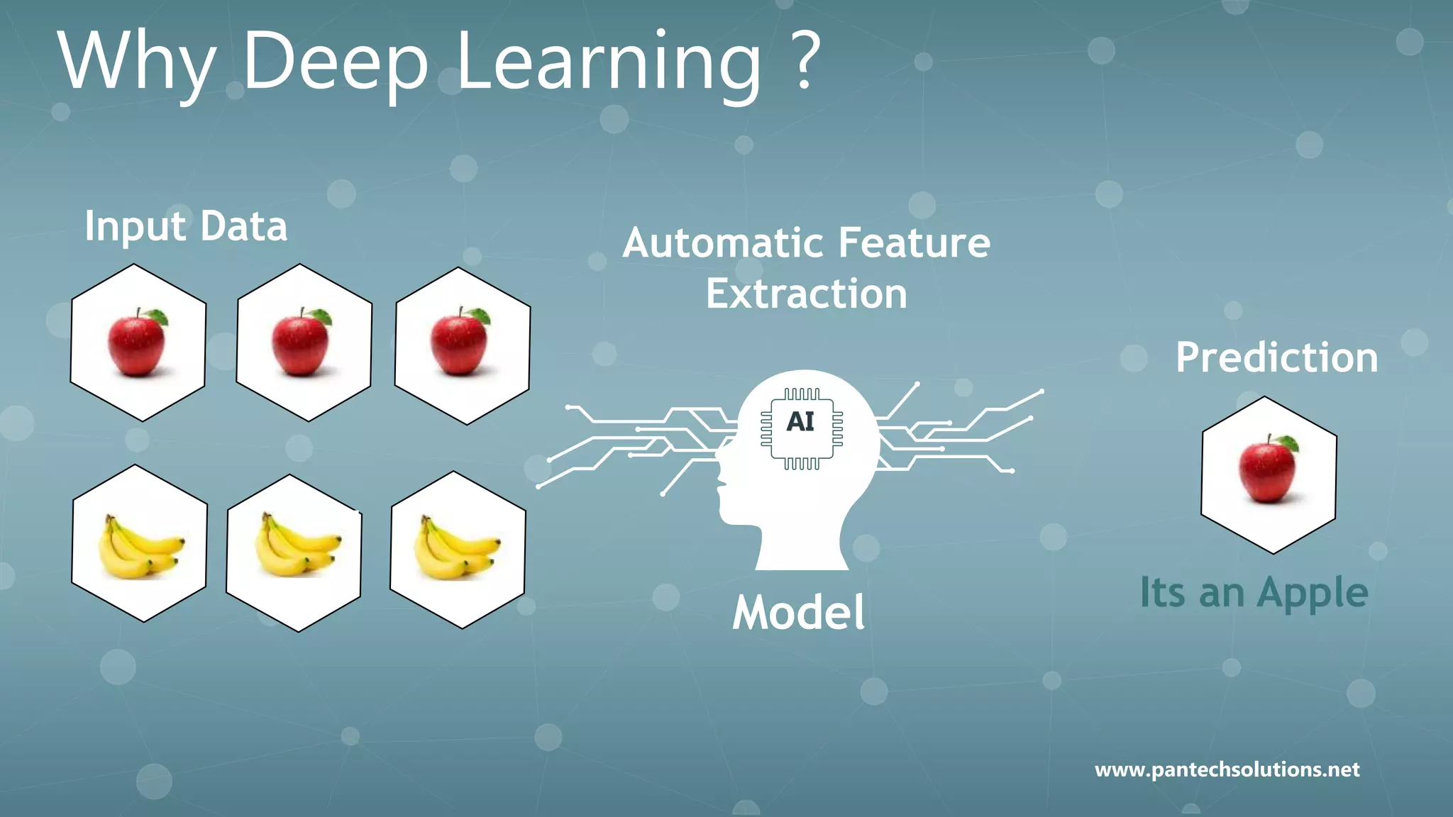 Why Deep Learning ?
Input Data
Its an Apple
Prediction
Model
AI
Automatic Feature
Extraction
www.pantechsolutions.net
 
