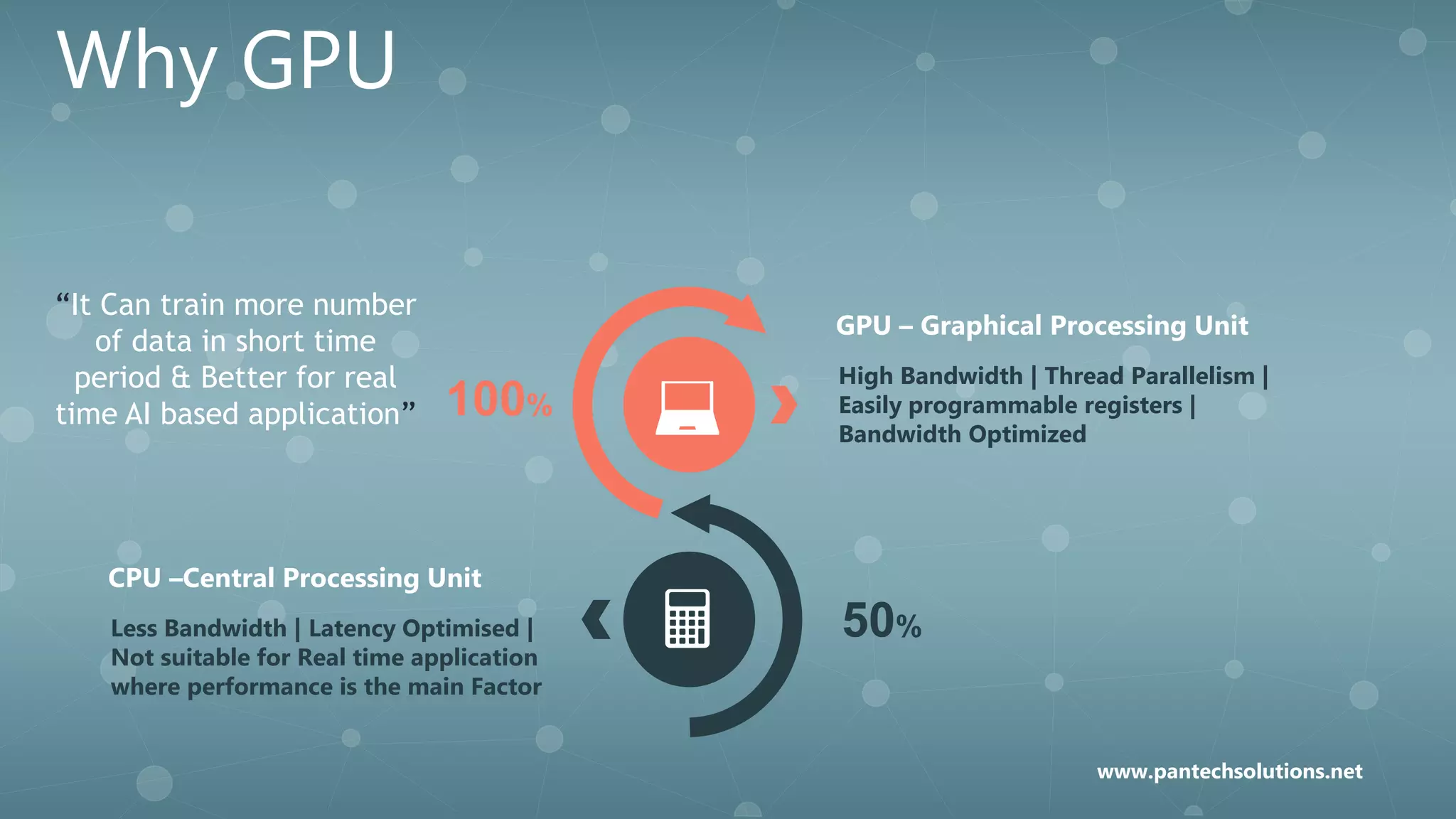 Why GPU
High Bandwidth | Thread Parallelism |
Easily programmable registers |
Bandwidth Optimized
GPU – Graphical Processing Unit
100%
50%Less Bandwidth | Latency Optimised |
Not suitable for Real time application
where performance is the main Factor
CPU –Central Processing Unit
“It Can train more number
of data in short time
period & Better for real
time AI based application”
www.pantechsolutions.net
 