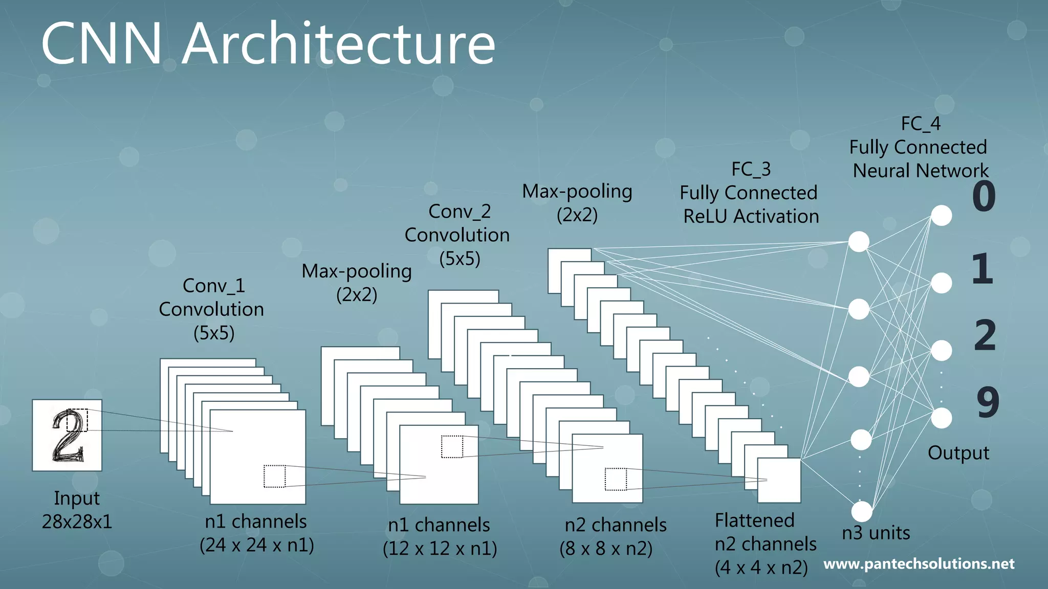 CNN Architecture
n3 units
Output
.
.
.
.
.
.
.
.
.
.
.
.
.
Flattened
n2 channels
(4 x 4 x n2)
n2 channels
(8 x 8 x n2)
n1 channels
(12 x 12 x n1)
n1 channels
(24 x 24 x n1)
Input
28x28x1
0
1
2
9
Conv_1
Convolution
(5x5)
Max-pooling
(2x2)
Conv_2
Convolution
(5x5)
Max-pooling
(2x2)
FC_3
Fully Connected
ReLU Activation
FC_4
Fully Connected
Neural Network
www.pantechsolutions.net
 
