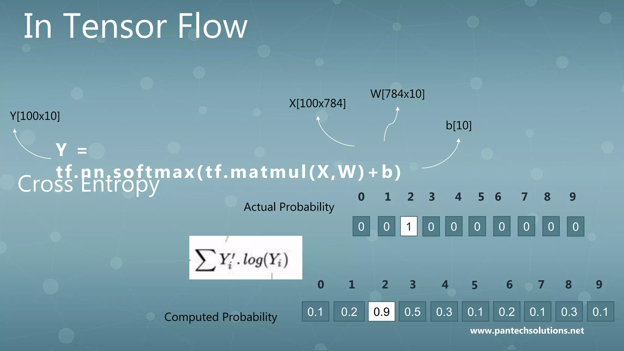 In Tensor Flow
Y =
tf.nn.softmax(tf.matmul(X,W)+b)
W[784x10]
X[100x784]
b[10]
Y[100x10]
Cross Entropy
0 0 1 0 0 0 0 0 00
0.2 0.9 0.5 0.3 0.1 0.2 0.1 0.3 0.10.1
0 1 2 3 4 5 6 7 8 9
0 1 2 3 4 5 6 7 8 9
Actual Probability
Computed Probability
www.pantechsolutions.net
 