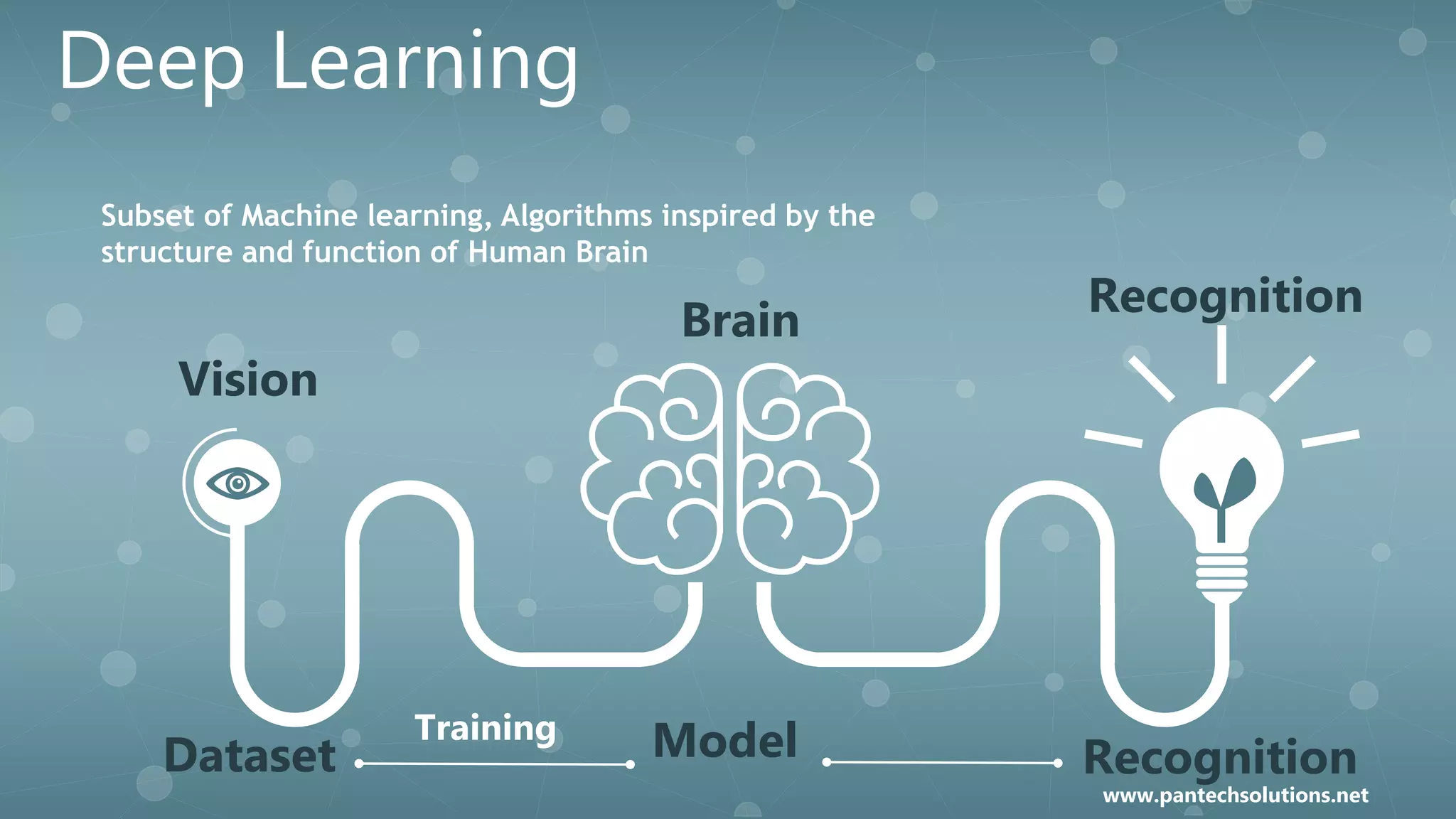 Deep Learning
Subset of Machine learning, Algorithms inspired by the
structure and function of Human Brain
Brain
Vision
Recognition
Dataset Model Recognition
Training
www.pantechsolutions.net
 