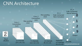CNN Architecture
n3 units
Output
.
.
.
.
.
.
.
.
.
.
.
.
.
Flattened
n2 channels
(4 x 4 x n2)
n2 channels
(8 x 8 x n2)
n1 channels
(12 x 12 x n1)
n1 channels
(24 x 24 x n1)
Input
28x28x1
0
1
2
9
Conv_1
Convolution
(5x5)
Max-pooling
(2x2)
Conv_2
Convolution
(5x5)
Max-pooling
(2x2)
FC_3
Fully Connected
ReLU Activation
FC_4
Fully Connected
Neural Network
www.pantechsolutions.net
 