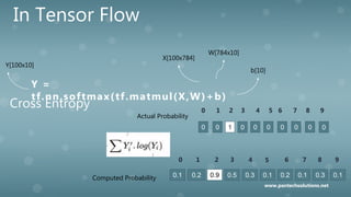In Tensor Flow
Y =
tf.nn.softmax(tf.matmul(X,W)+b)
W[784x10]
X[100x784]
b[10]
Y[100x10]
Cross Entropy
0 0 1 0 0 0 0 0 00
0.2 0.9 0.5 0.3 0.1 0.2 0.1 0.3 0.10.1
0 1 2 3 4 5 6 7 8 9
0 1 2 3 4 5 6 7 8 9
Actual Probability
Computed Probability
www.pantechsolutions.net
 