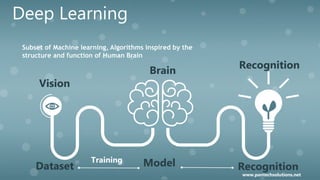 Deep Learning
Subset of Machine learning, Algorithms inspired by the
structure and function of Human Brain
Brain
Vision
Recognition
Dataset Model Recognition
Training
www.pantechsolutions.net
 