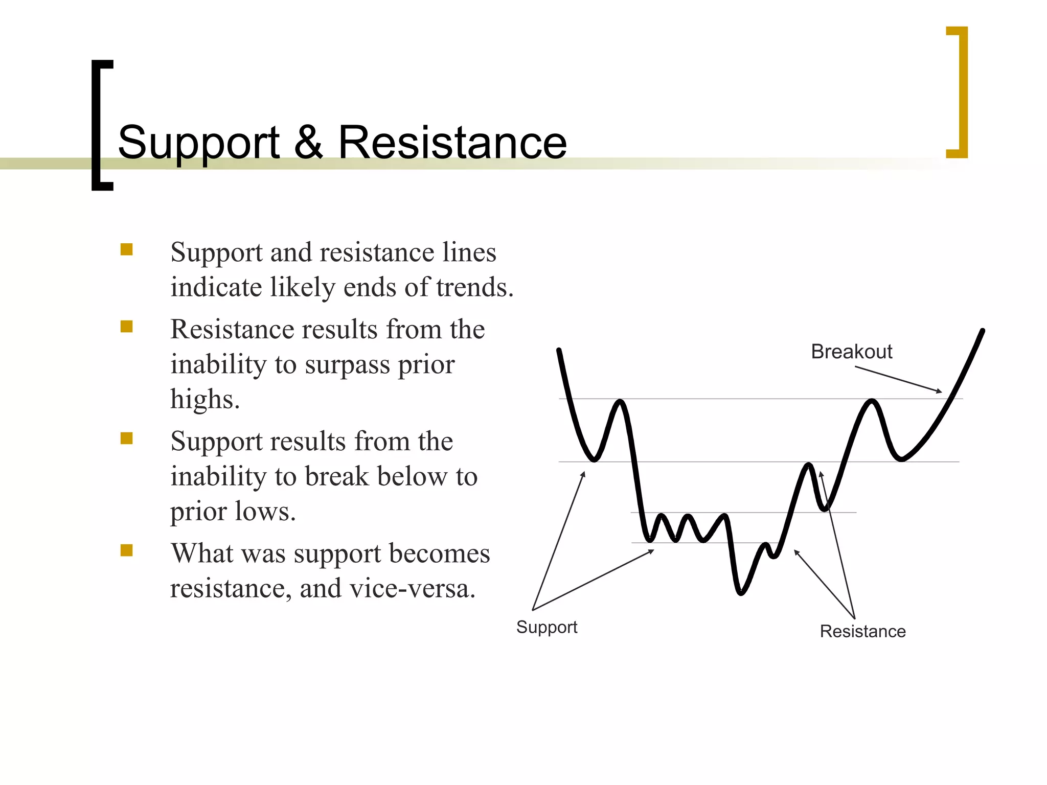 Support & Resistance Support and resistance lines indicate likely ends of trends. Resistance results from the inability to surpass prior highs. Support results from the inability to break below to prior lows. What was support becomes resistance, and vice-versa. Support Resistance Breakout 
