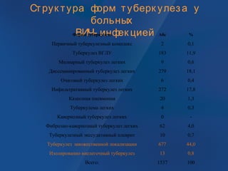 Струк тура форм туберк улеза у
больных
ВИЧ- инфек циейФорма туберкулеза Абс %
Первичный туберкулезный комплекс 2 0,1
Туберкулез ВГЛУ 183 11,9
Милиарный туберкулез легких 9 0,6
Диссеминированный туберкулез легких 279 18,1
Очаговый туберкулез легких 6 0,4
Инфильтративный туберкулез легких 272 17,8
Казеозная пневмония 20 1,3
Туберкулема легких 4 0,3
Кавернозный туберкулез легких 0 -
Фиброзно-кавернозный туберкулез легких 62 4,0
Туберкулезный экссудативный плеврит 10 0,7
Туберкулез множественной локализации 677 44,0
Изолированно внелегочный туберкулез 13 0,8
Всего: 1537 100
 