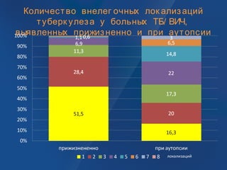 Количество внелег очных лок ализаций
туберк улеза у больных ТБ/ ВИЧ,
выявленных прижизненно и при аутопсии
 