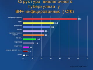 Струк тура внелег очног о
туберк улеза у
ВИЧ- инфицированных ( СПб)
Пантелеев А.М, 2010
 