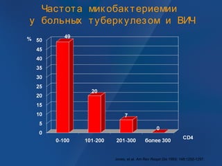 Частота мик обак териемии
у больных туберк улезом и ВИЧ
Jones, et al. Am Rev Respir Dis 1993; 148:1292-1297.
 