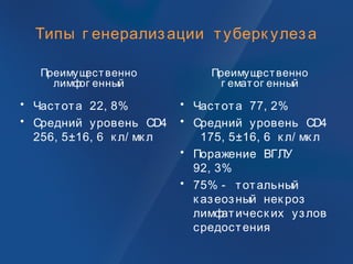Типы г енерализации туберк улеза
Преимущественно
г ематог енный
• Частота 77, 2%
• Средний уровень CD4
175, 5±16, 6 к л/ мк л
• Поражение ВГЛУ
92, 3%
• 75% - тотальный
к азеозный нек роз
лимфатическ их узлов
средостения
Преимущественно
лимфог енный
• Частота 22, 8%
• Средний уровень CD4
256, 5±16, 6 к л/ мк л
 