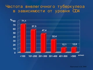 Частота внелег очног о туберк улеза
в зависимости от уровня CD4
Пантелеев А.М, 2008
 