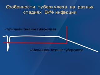Особенности туберк улеза на разных
стадиях ВИЧ- инфек ции
«типичное» течение туберкулеза
«Атипичное» течение туберкулеза
 