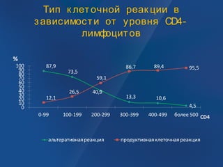 Тип к леточной реак ции в
зависимости от уровня CD4-
лимфоцитов
 
