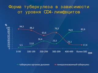 Форма туберк улеза в зависимости
от уровня CD4- лимфоцитов
 