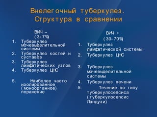 Внелег очный туберк улез.
Струк тура в сравнении
ВИЧ –
( 3- 7%)
1. Туберк улез
мочевыделительной
системы
2. Туберк улез к остей и
суставов
3. Туберк улез
лимфатическ их узлов
4. Туберк улез ЦНС
5. Наиболее часто
изолированное
( моноорг анное)
поражение
ВИЧ +
( 30- 70%)
1. Туберк улез
лимфатическ ой системы
2. Туберк улез ЦНС
3. Туберк улез
мочевыделительной
системы
4. Туберк улез печени
5. Течение по типу
туберк улосепсиса
( туберк улосепсис
Ландузи)
 