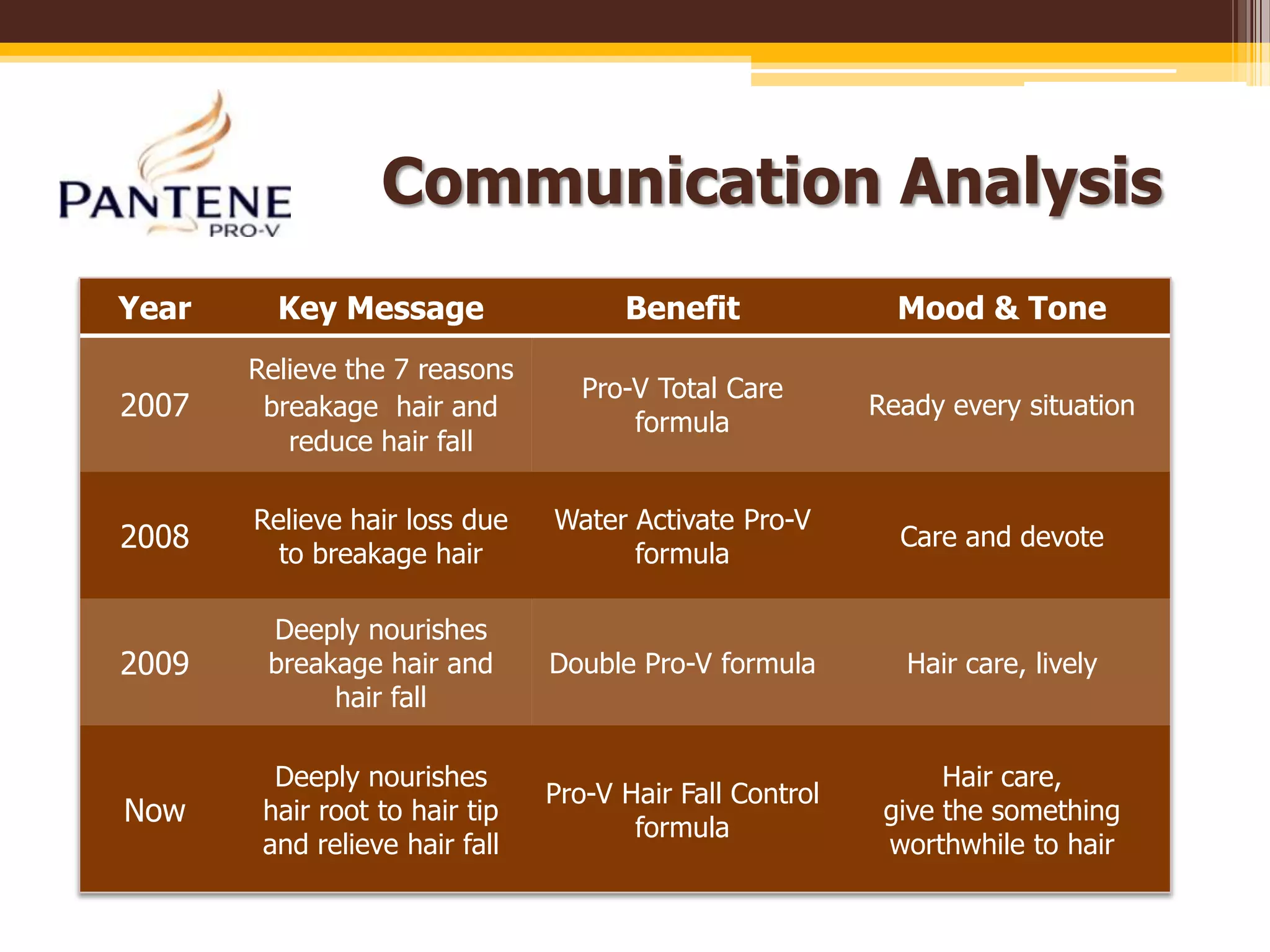 70-80% of Thai’s behavior likes to do hair color and the average value of a hair color is every 2-3 monthsKantayangilluminated.(2006 The exposure of marketing communications and shampoo purchasing behavior of consumer in Bangkok. Graduate School of Srinakharinwirot University