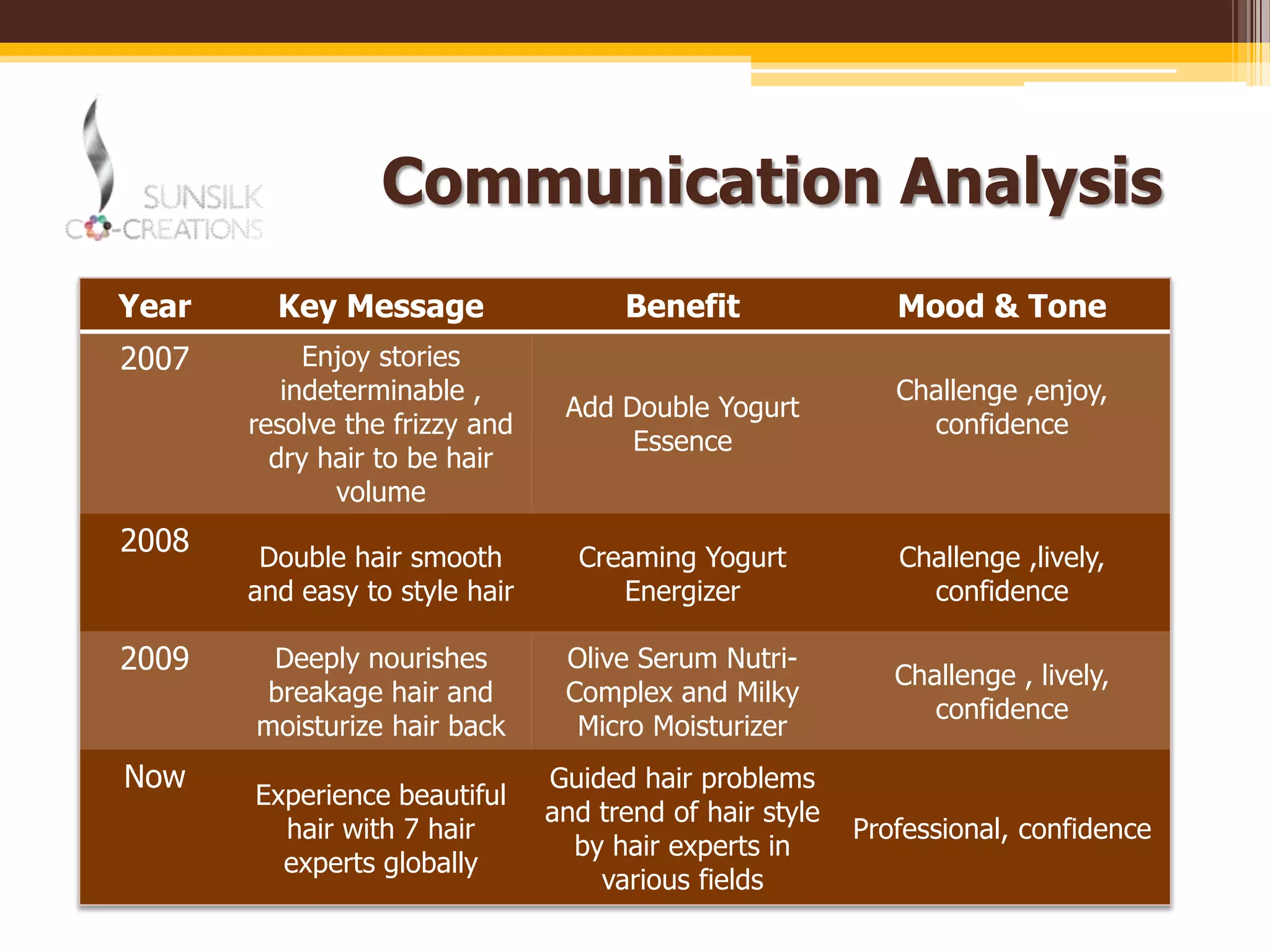 Communication Analysis